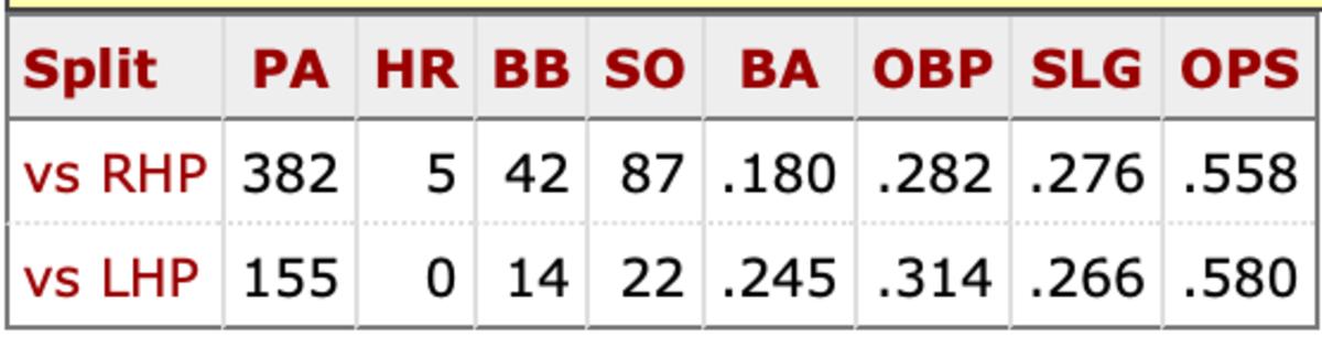 Geraldo Perdomo career platoon splits